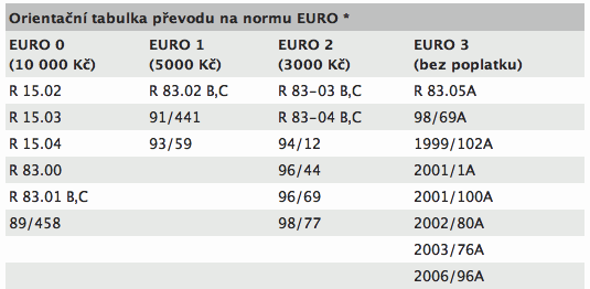 ekologická daň při převodu auta