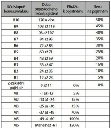 bonus malus tabulka